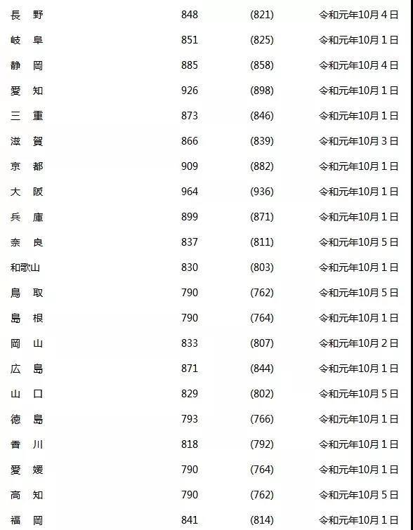 2019年日本各地最低工资标准一览