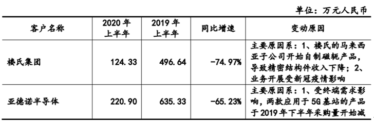客户订单大幅下滑 和林科技闯关科创板IPO能否成功?(图2)