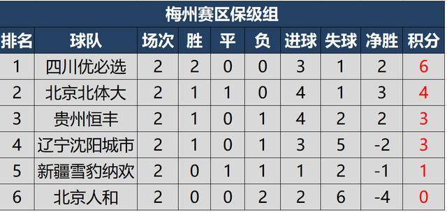 2020中甲积分排名_2020赛季中甲最终排名:亚泰冠军新疆&人和倒数一二
