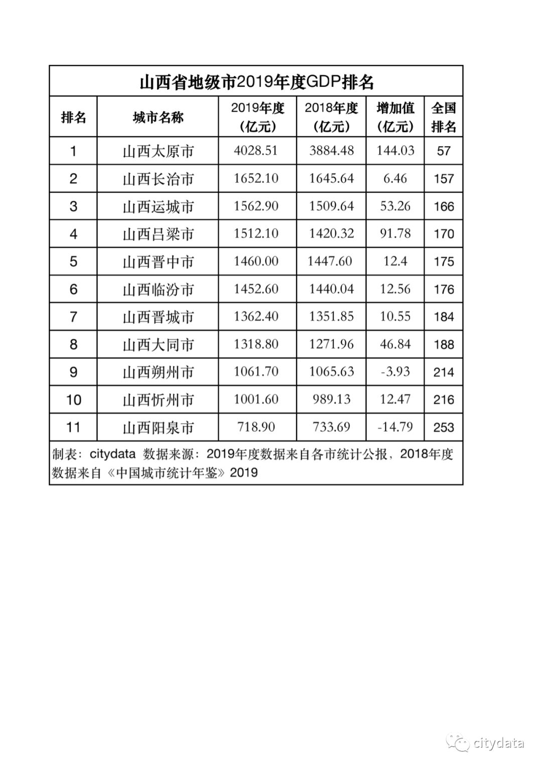 山西省各地市gdp排%_山西省地级市2019年度GDP排名太原市第一阳泉市末位