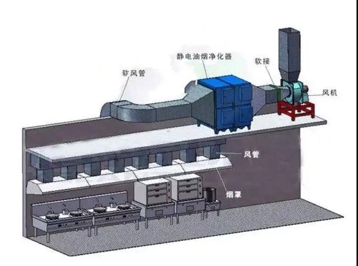 商用餐饮厨房杜绝油烟肆意,重在抽排烟系统工程的合理