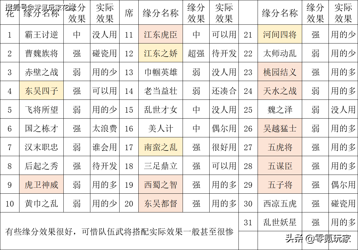 原创三国志战略版曹魏族将靠夏侯惇能玩碰瓷周瑜孙策的霸王讨逆缘分没