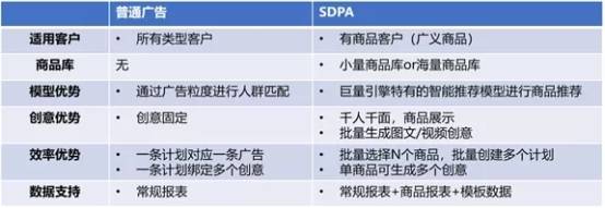 商品|巨量引擎11.11全局提效计划 | SDPA智能推荐助力爆品营销