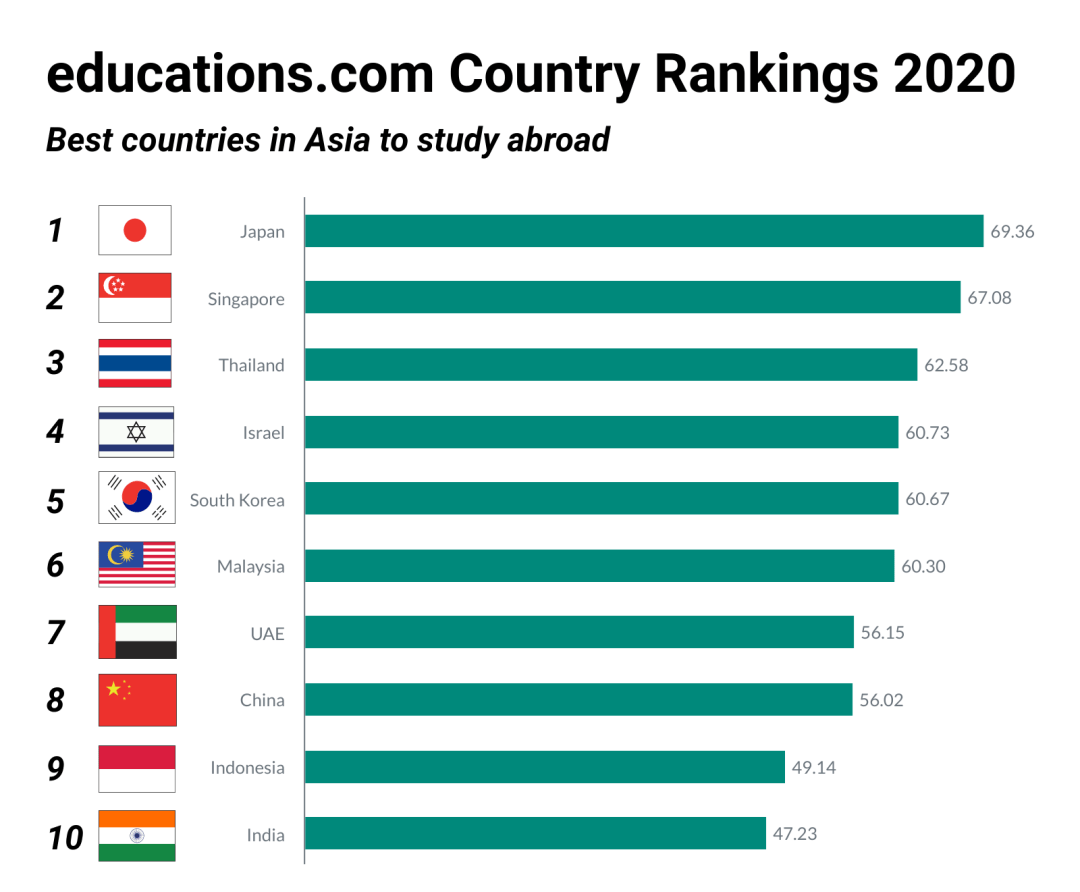 2020国庆目的地排名_2020全球最佳留学目的地排行榜出炉,荷兰排名欧洲第