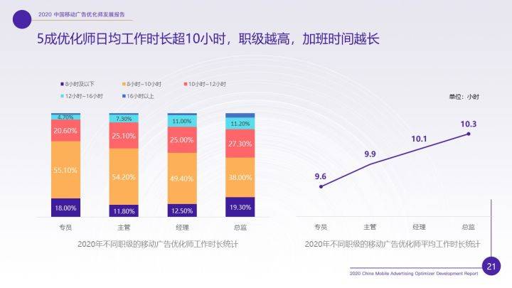 消息资讯|重磅！《2020年移动广告优化师发展白皮书》完整发布！