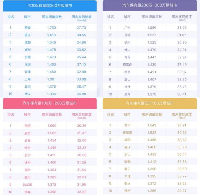 全国交通拥堵排名_2020第三季度全国百城交通拥堵榜单出炉:重庆再次第