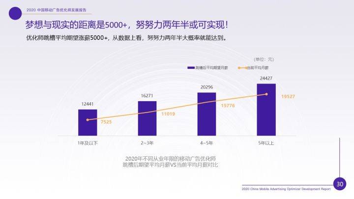 消息资讯|重磅！《2020年移动广告优化师发展白皮书》完整发布！