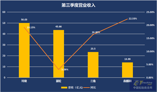 麒麟|三季度财报解读，这家企业彰显轮胎行业的“茅台”像