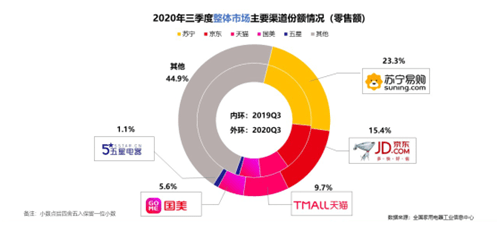 苏宁|苏宁Q3家电市场份额再夺冠赢在战略还是战术？