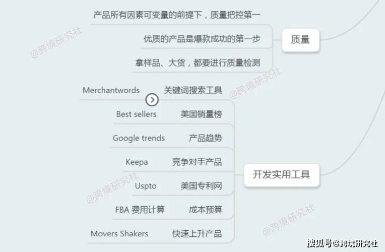 的是亚马逊产品开发的思维导图,分上下两部分,后续的部分会涉及"选品