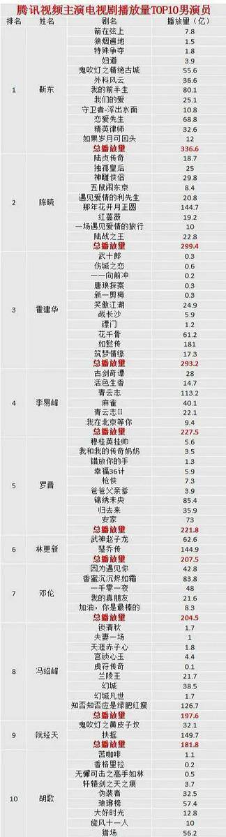 兩大平臺都公布視訊貢獻播放量，趙麗穎雙榜第一當之不愧收視女王 娛樂 第4張