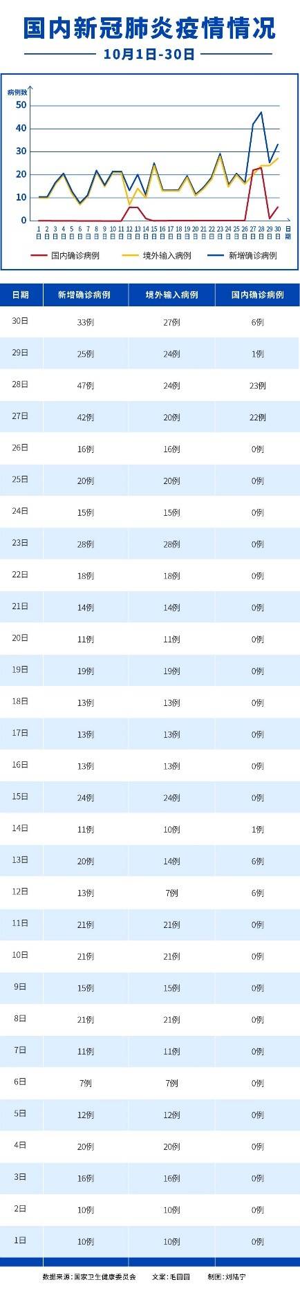 自治区|10月份国内新增确诊病例559例！上海市近一周境外输入病例最多