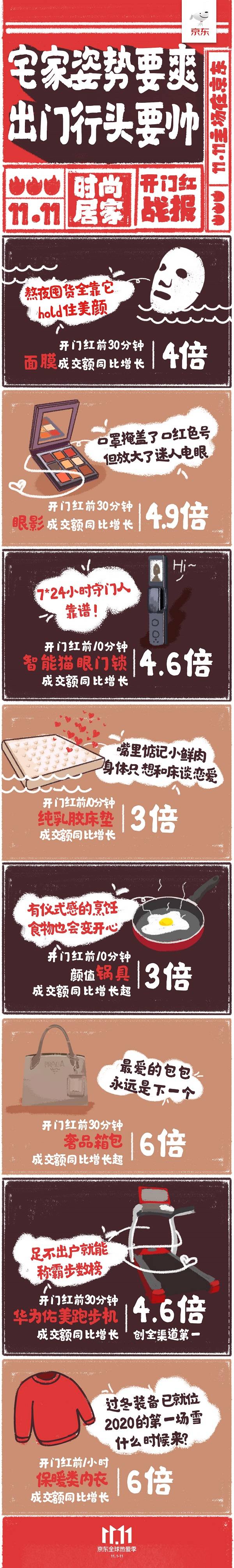 同比增长|越夜越美丽 越宅越精致 京东11.11透露时尚生活小心机