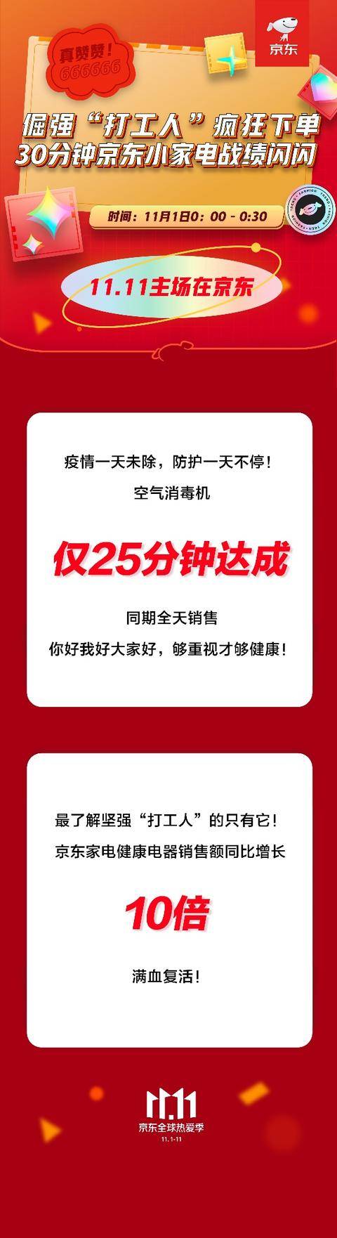 京东最大优惠力度11.11开门红,电饭煲半小时销量突破8万台!-家电圈官网