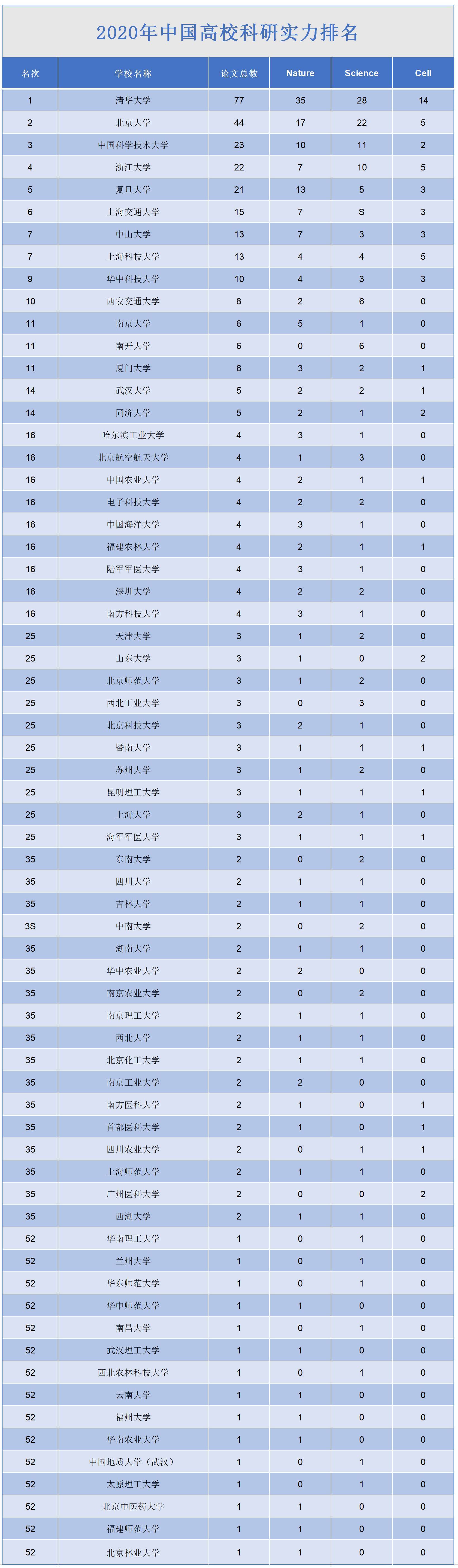 上海大学排名2020最_最新2020-2021四大权威世界大学排名全部发布(建议收