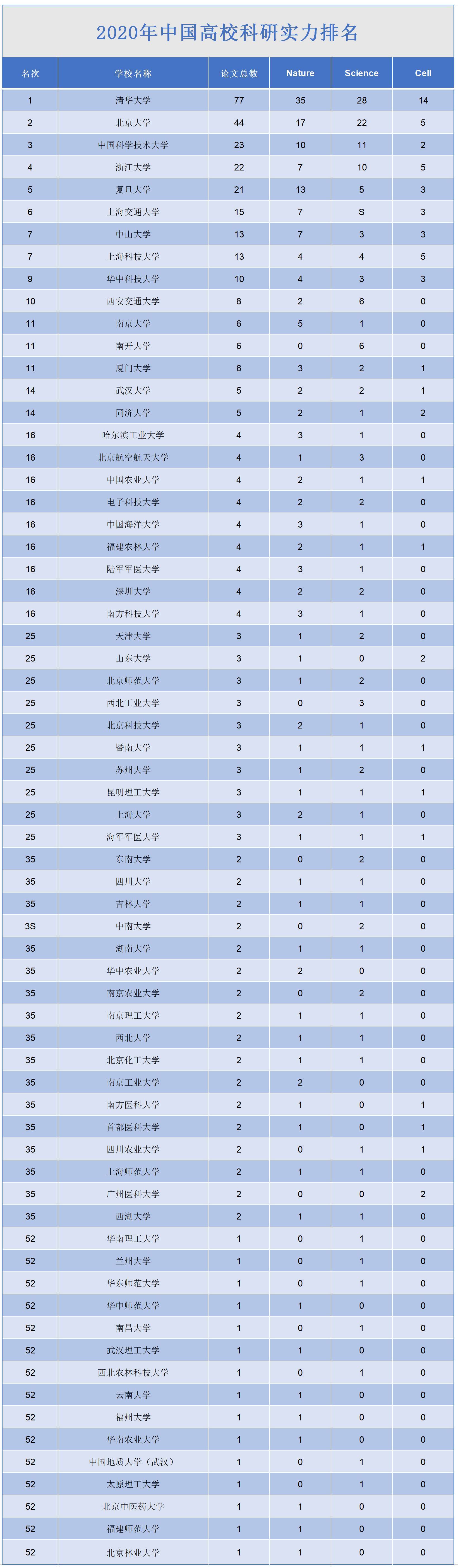 原创2020年中国高校科研实力排名上海科技大学实力跻身前十