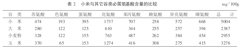 含量|小米粥有何营养价值