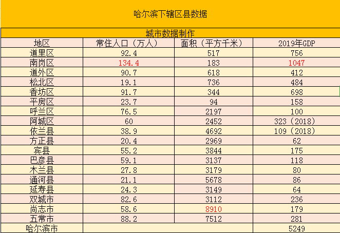 哈尔滨第二季度经济总量_哈尔滨临空经济范围图