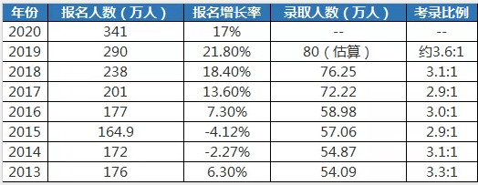 人数|21考研报名已结束，报名人数待公布，对22考研透露什么信息？