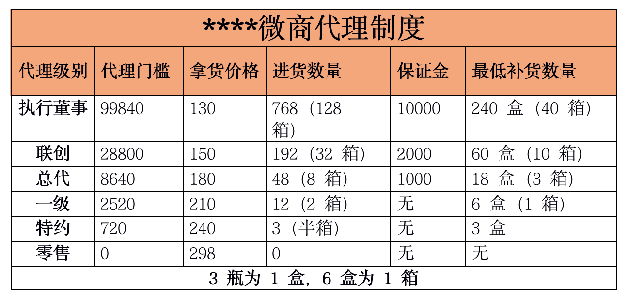 2020最流行的微商制度设计和解析玩法