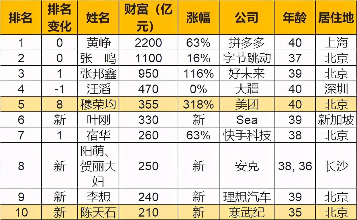 中国最成功的80后:身家2200亿,每天净涨2个亿!张一鸣只能排第二