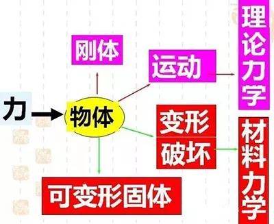 材料力学图文全解析，收藏！_手机搜狐网