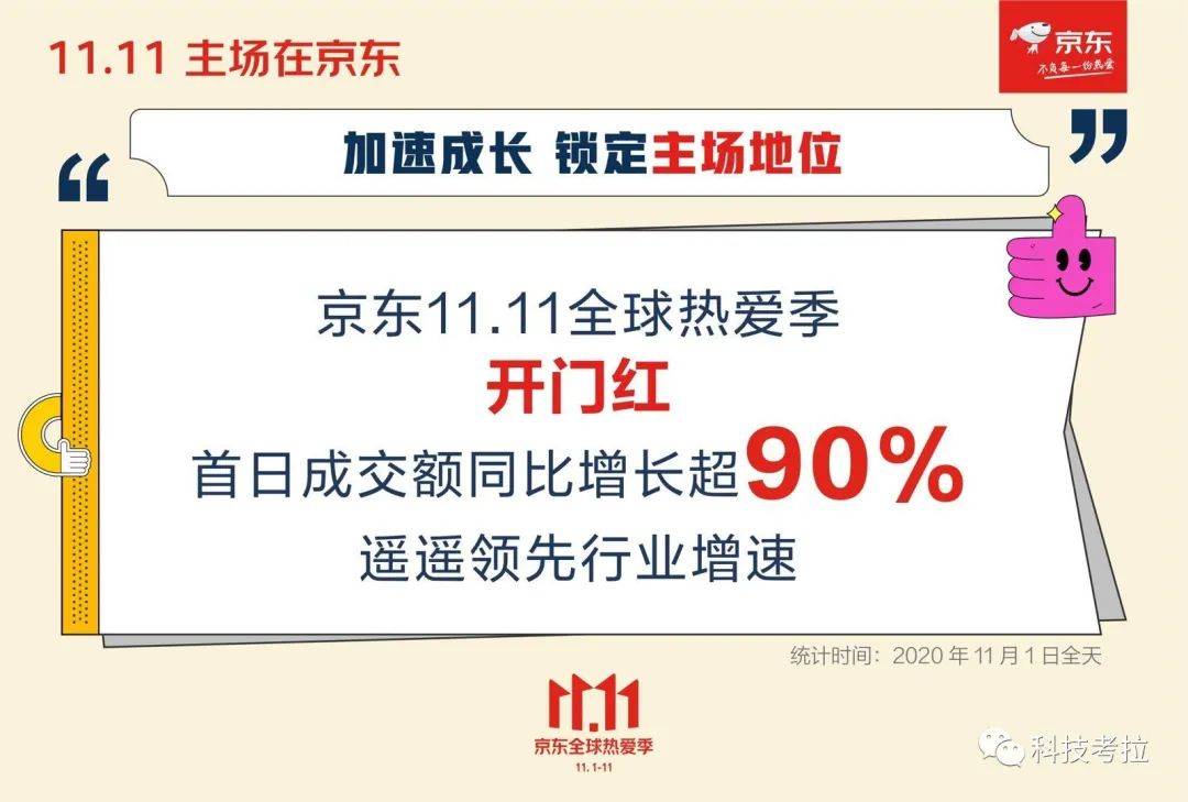 成交额|京东打响发令枪：双十一首日成交额暴增90%，站稳主场C位