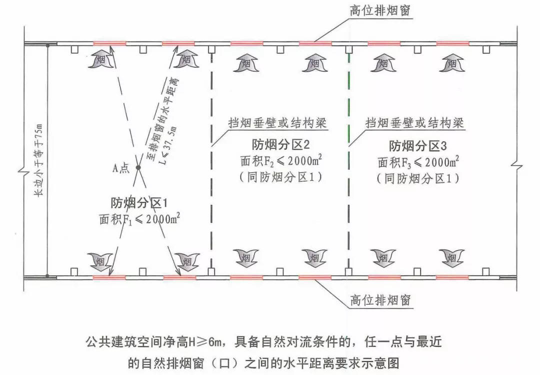 防排烟系统之自燃排烟,图文说明