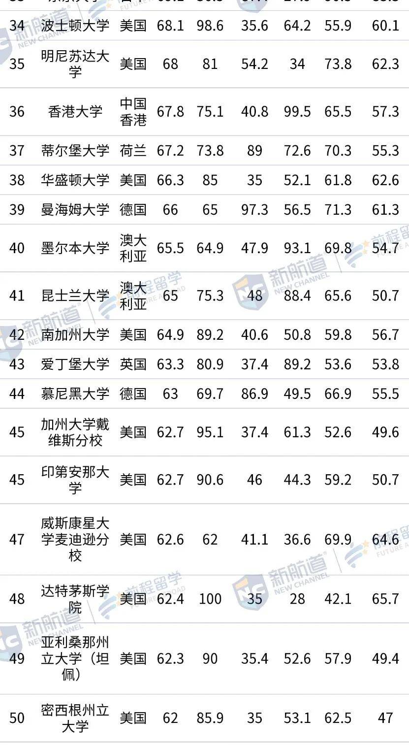 USNews|2021 泰晤士世界大学学科排名 vs USNews学科排名，哪个更戳你雷点？