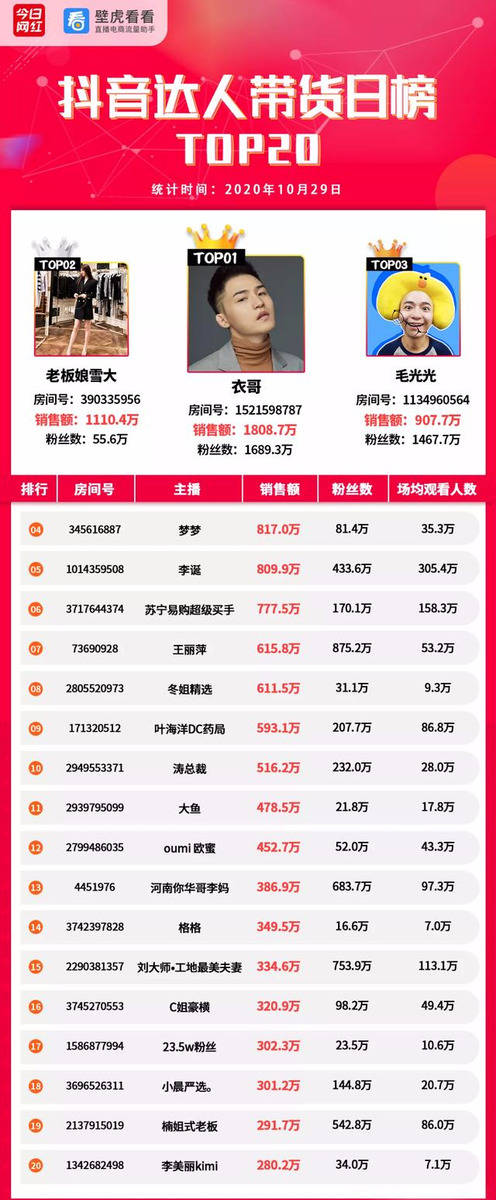 淘宝|电商带货榜（10.29）| 快手时大漂亮夺冠；视频号接入有赞