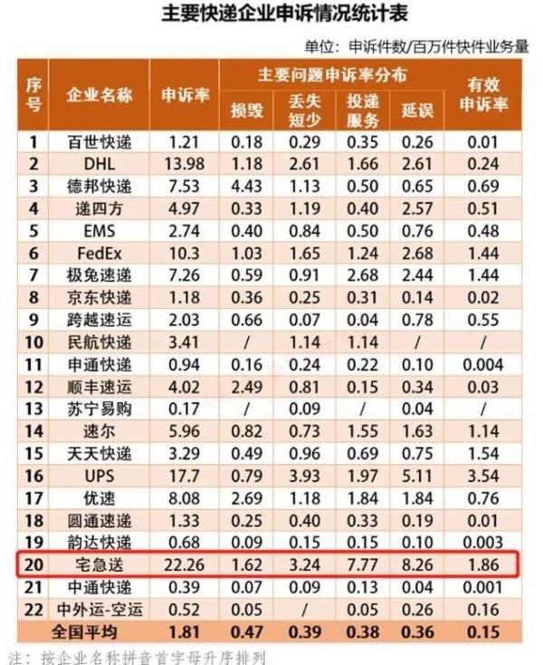 快递速度排名_顺丰快递图片(2)