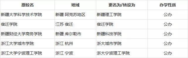 2020民办独立院校排名_2020年民办转公办,独立学院转型,高职升格等名单来了