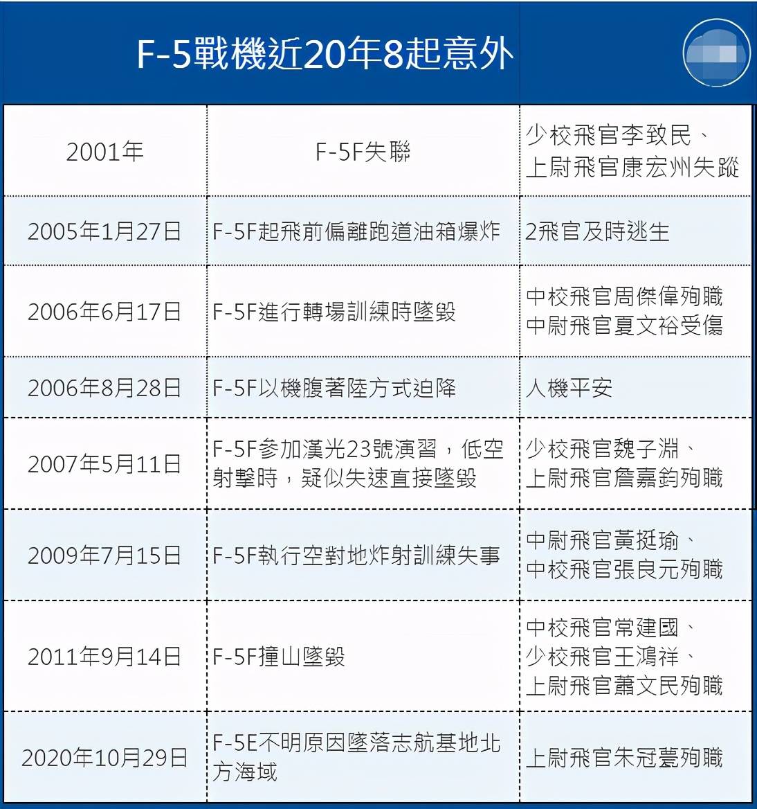 台湾F5E坠毁引轩然大波，一窥台军训练装备细节