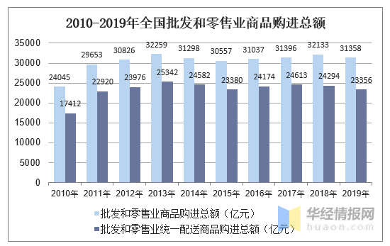 20102019年全国批发和零售业就业人数门店数营业面积及销售额统计