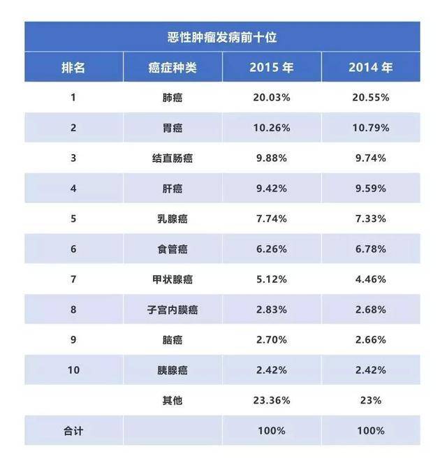 胃癌排名_胃癌晚期图片(2)