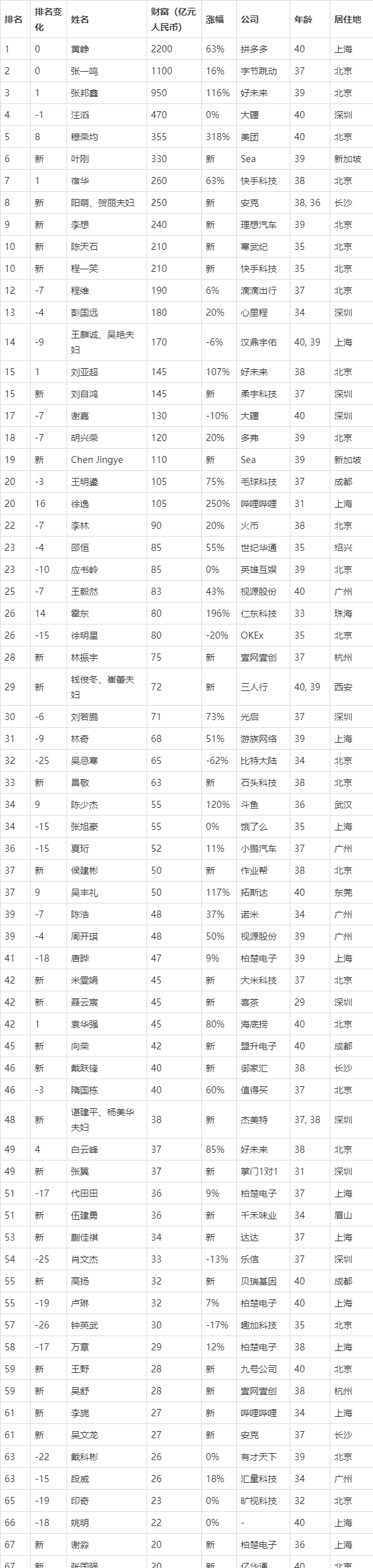 胡润研究院发布《2020胡润80后白手起家富豪榜》_财富