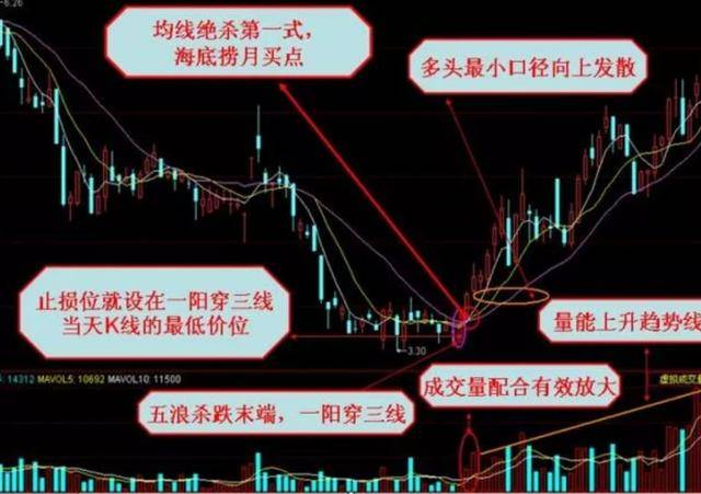 低位的均线首次交叉向上发散形,同时配合股价相对低位出现一阳穿三线
