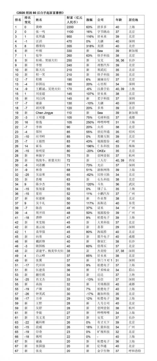 抖音创始人张一鸣财富增长16%,以1100亿成80后富豪榜第二