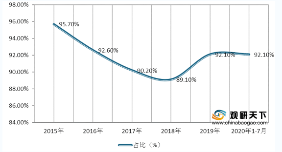 2020年1-7月gdp_cpu天梯图2020年7月(2)