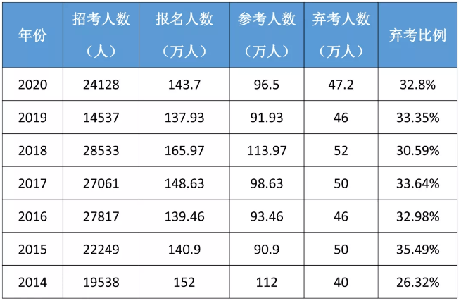 竞争|数据显示国考弃考率超30%，今年你会弃考吗？