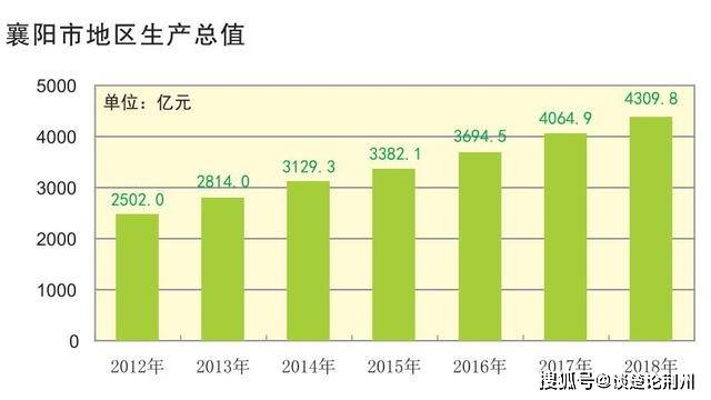 襄阳GDP冲刺1万亿_官宣 泉州 南通GDP突破1万亿元,万亿GDP俱乐部城市或达24座