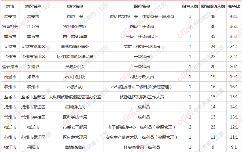 丹阳人口2021总人数_2021江苏省考报名结束 预计最终报名人数将突破40万人