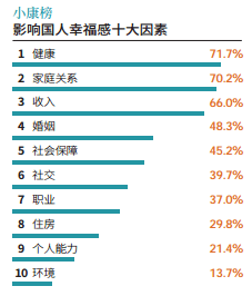 2020中国幸福度排名_2020中国幸福城市论坛|追求幸福、衡量幸福感,百度城(2)