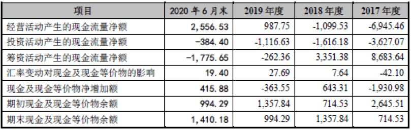 经营|双乐颜料IPO：经营活动现金流两年净流出 应收账款占比逐年攀升