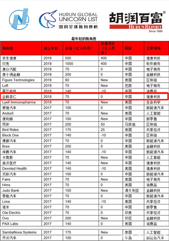 杏仁|胡润百富、36kr双重认证，企鹅杏仁连续斩获两项独角兽大奖