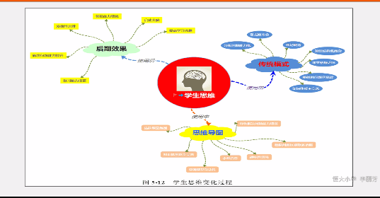 共识 共享 共进,"思维导图"启迪心智快速成长!