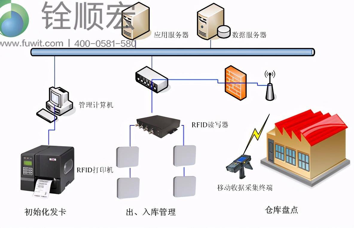 超高频|超高频RFID服装供应链管理系统