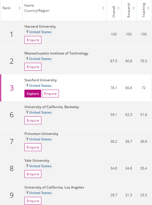 排名|最新！2020泰晤士世界大学声誉排名，哈佛大学10连冠！