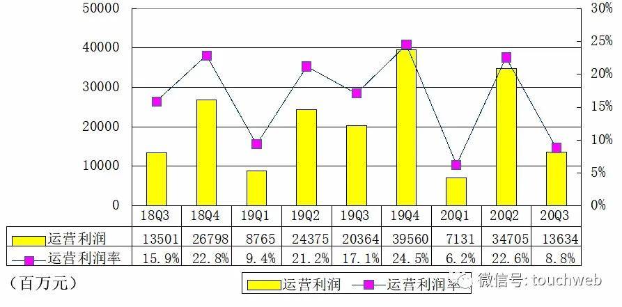 季报|阿里季报图解：营收1550亿 同比增长30%