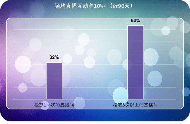 直播|诗裴丝在小红书的1022场品牌带货直播数据复盘，研究出了直播间投放的7大策略